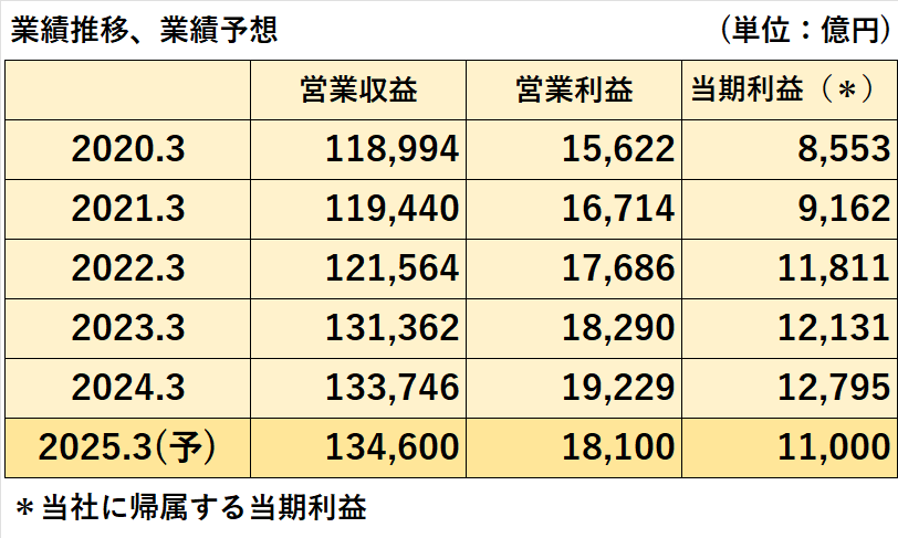 過去5年間の売上高、営業利益、当社に帰属する当期利益の推移表