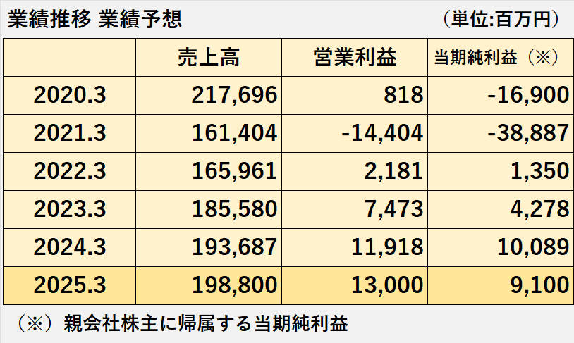 過去5年間（2020年3月期～2024年3月期）の業績（売上高、営業利益、当期純利益）の推移表、2025年3月期の業績予想を示した表