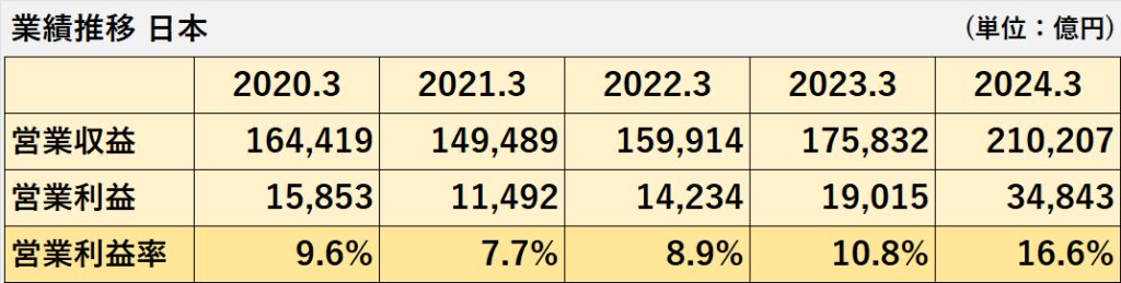 過去5年間の日本国内の営業収益、営業利益、営業利益率の推移表