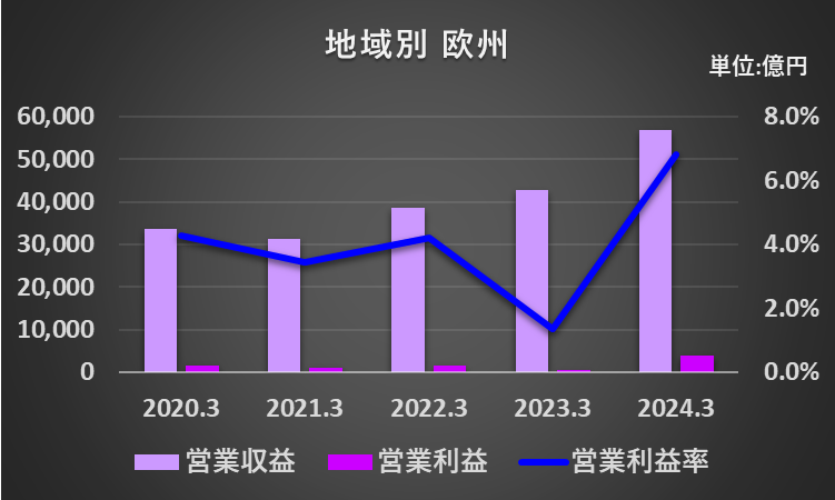 過去5年間の欧州地域の営業収益、営業利益、営業利益率の推移を表したグラフ