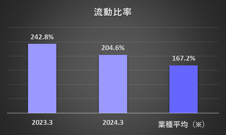 2023年3月期と2024年3月期の青山商事の流動比率と、その他小売業の過去11年間の流動比率の平均を比較したグラフ