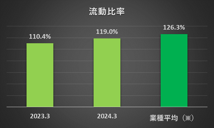 2023年3月期及び2024年3月期の流動比率、自動車9 社の過去11年間の流動比率の平均を比較したグラフ