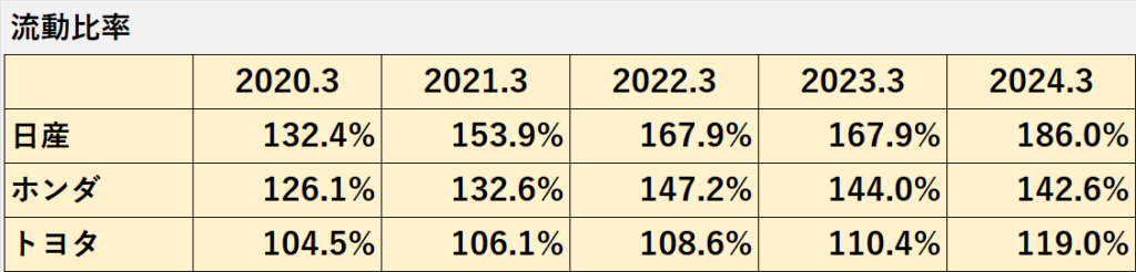 過去5年間の自動車メーカー大手3社（トヨタ、ホンダ、日産）の流動比率の推移表