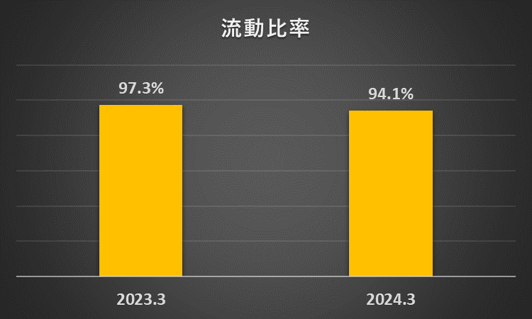 2023年3月期、2024年3月期の流動比率を比較したグラフ