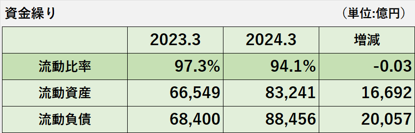 2023年3月期、2024年3月期の流動比率及びその算定根拠である流動資産、流動負債の比較表