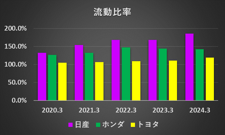 過去5年間の自動車メーカー大手3社（トヨタ、ホンダ、日産）の流動比率の推移を比較したグラフ