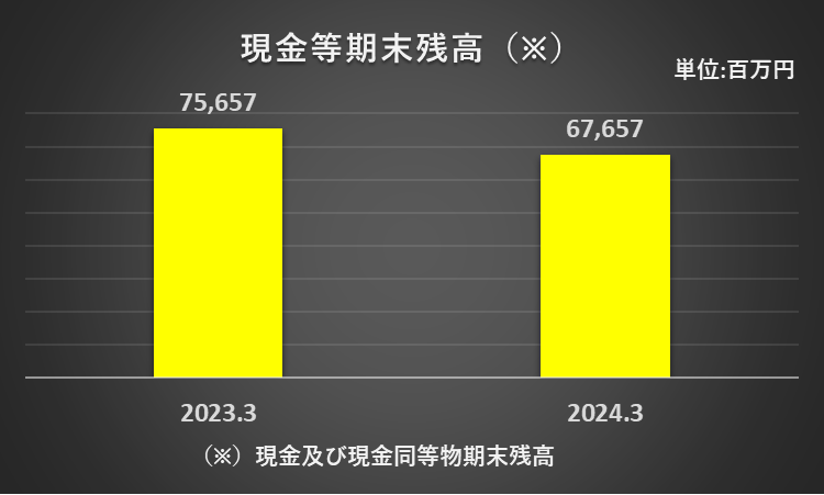 2023年3月期と2024年3月期の現金及び現金同等物期末残高の比較表