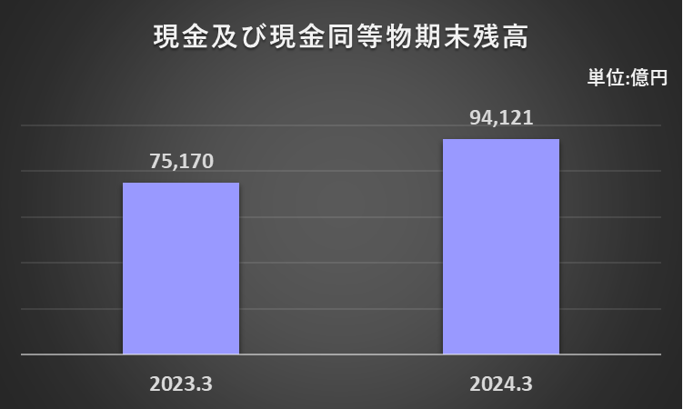 2023年3月期及び2024年3月期の現金及び現金同等物期末残高を比較したグラフ