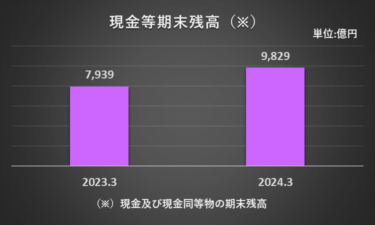 2023年3月期、2024年3月期の現金及び現金同等物期末残高を比較したグラフ