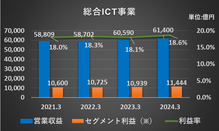 過去5年間の総合ICT事業の営業収益、セグメント利益、セグメント利益率の推移を表したグラフ