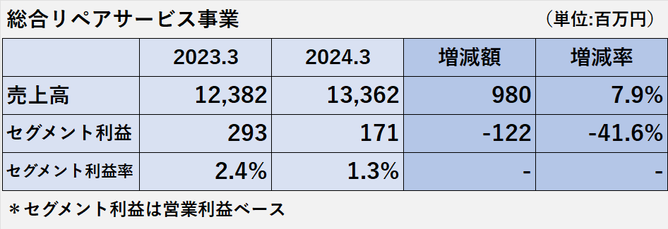 2023年3月期と2024年3月期の総合リペアサービス事業の売上高、セグメント利益、セグメント利益率の比較表