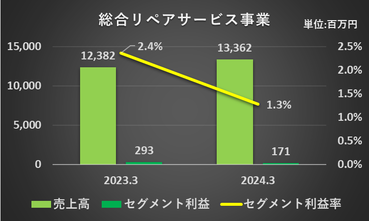 2023年3月期と2024年3月期の総合リペアサービス事業の売上高、セグメント利益、セグメント利益率を比較したグラフ