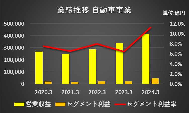 過去5年間の自動車事業セグメントの営業収益、セグメント利益、セグメント利益率の推移を表したグラフ