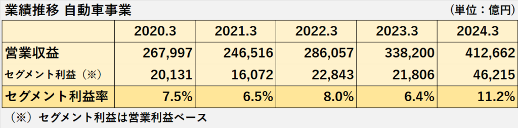 過去5年間の自動車事業セグメントの営業収益、セグメント利益、セグメント利益率の推移表