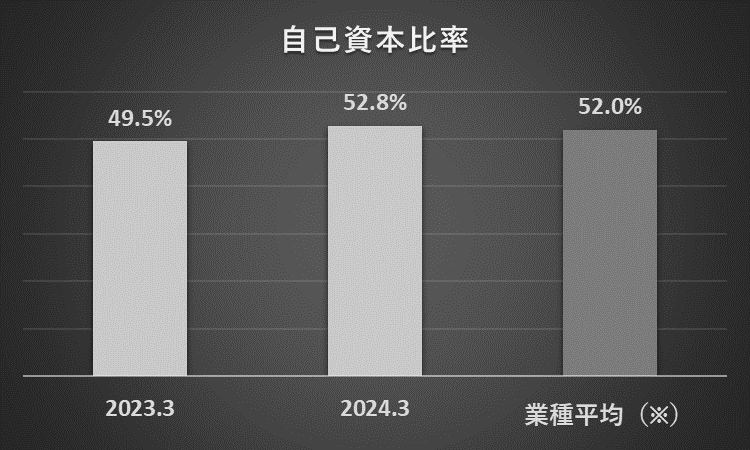 2023年3月期と2024年3月期の青山商事の自己資本比率と、その他小売業の過去11年間の純資産比率の平均を比較したグラフ