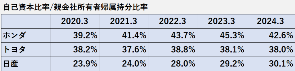 過去5年間の自動車メーカー大手3社（トヨタ、ホンダ、日産）の自己資本比率若しくは親会社の所有者に帰属する持分比率の推移表