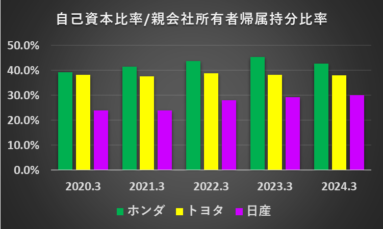 過去5年間の自動車メーカー大手3社（トヨタ、ホンダ、日産）の自己資本比率若しくは親会社の所有者に帰属する持分比率の推移を比較したグラフ