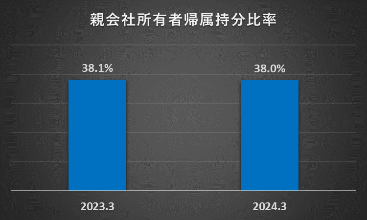 2023年3月期及び2024年3月期の親会社の所有者に帰属する持分比率を比較したグラフ