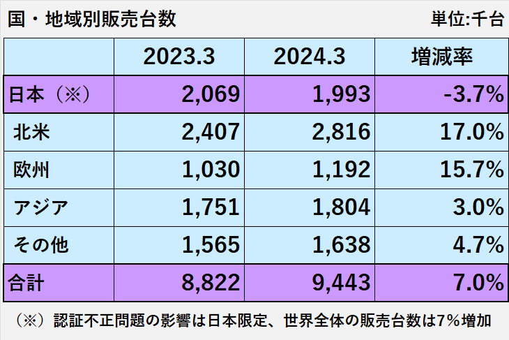 2023年3月期及び2024年3月期の地域別の自動車販売台数と増減率を示した表