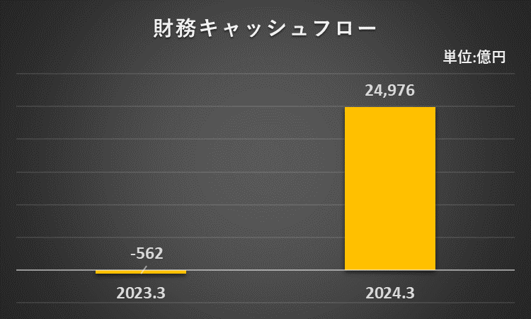 2023年3月期及び2024年3月期の財務キャッシュフローを比較したグラフ