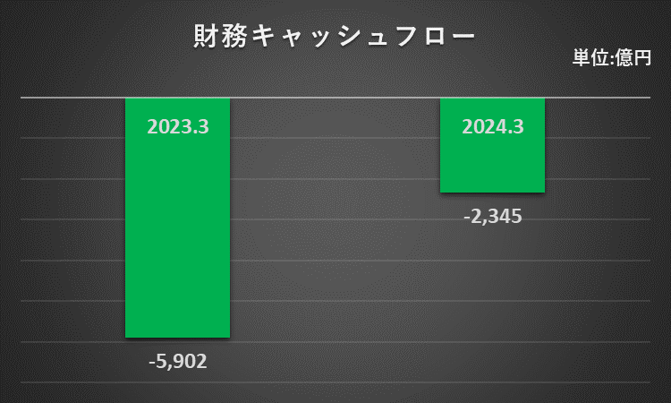 2023年3月期、2024年3月期の財務キャッシュフローを比較したグラフ