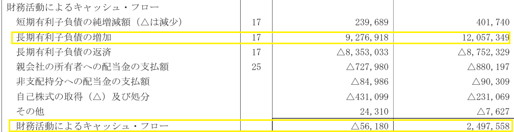 2024年3月期の財務キャッシュフローの増減内訳を説明するために抜粋した連結キャッシュフロー計算書の該当箇所