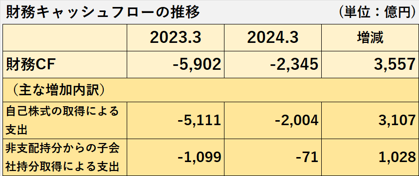 2023年3月期、2024年3月期の財務キャッシュフロー及び主な増減内訳の比較表