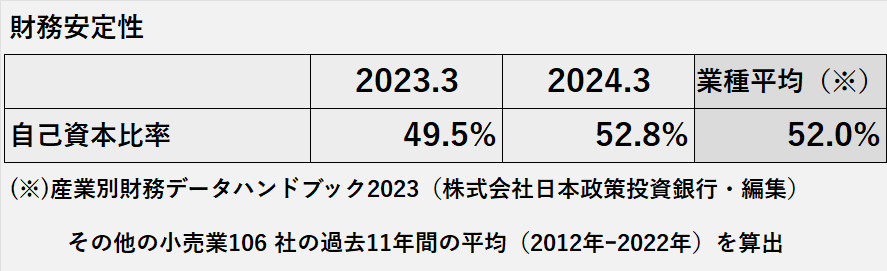 2023年3月期と2024年3月期の青山商事の自己資本比率と、その他小売業の過去11年間の自己資本比率の平均の比較表