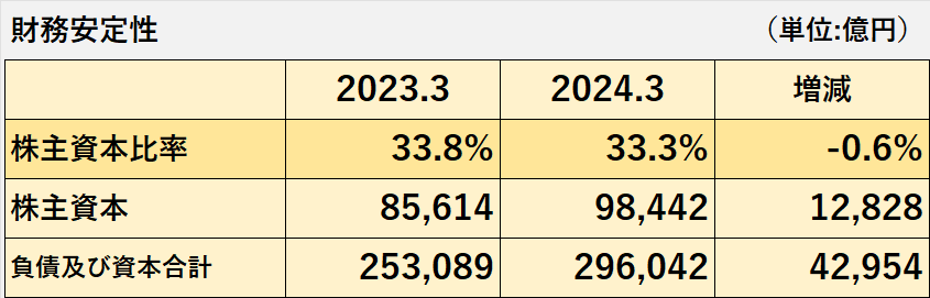 2023年3月期、2024年3月期の株主資本比率及びその算定根拠である株主資本、負債及び資本合計の比較表