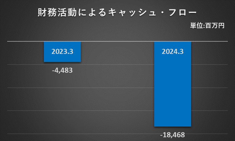 2023年3月期と2024年3月期の財務キャッシュフローの比較表