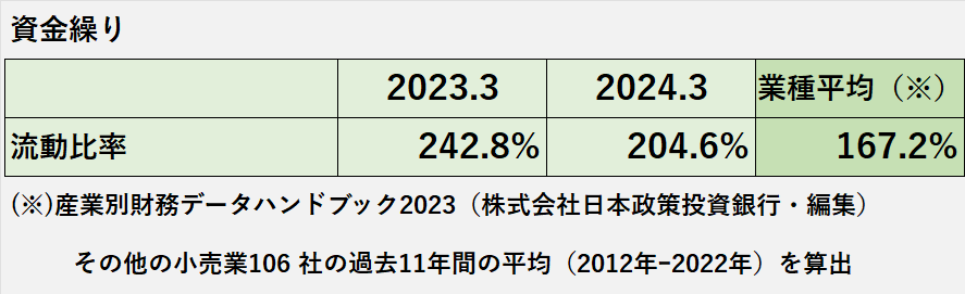 2023年3月期と2024年3月期の青山商事の流動比率と、その他小売業の過去11年間の流動比率の平均の比較表