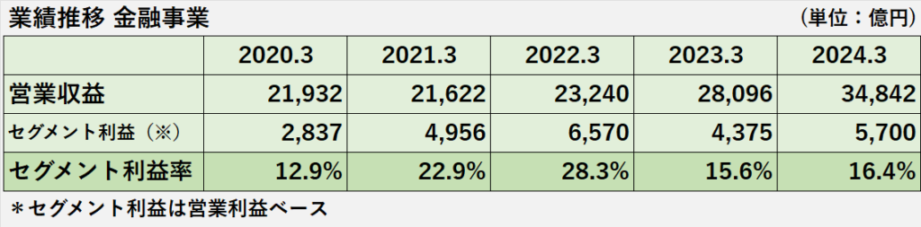 過去5年間の金融事業セグメントの営業収益、セグメント利益、セグメント利益率の推移表
