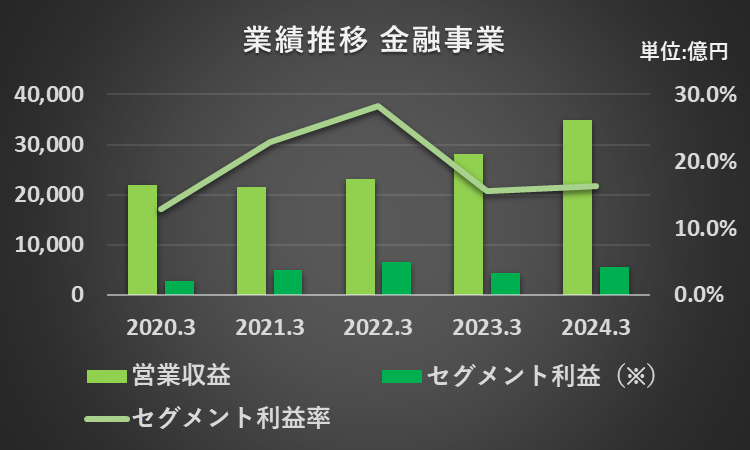 過去5年間の金融事業セグメントの営業収益、セグメント利益、セグメント利益率の推移を表したグラフ