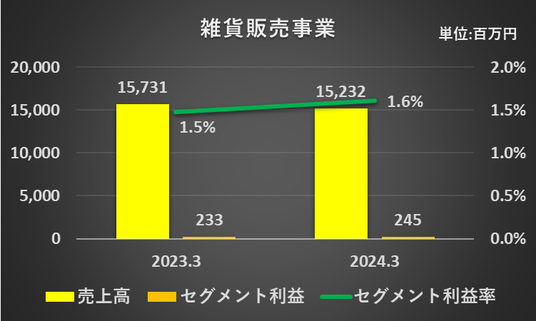 2023年3月期と2024年3月期の雑貨販売事業の売上高、セグメント利益、セグメント利益率を比較したグラフ