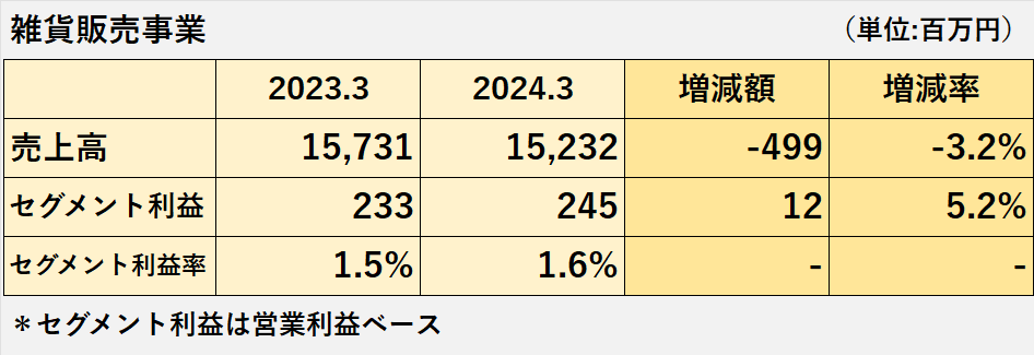 2023年3月期と2024年3月期の雑貨販売事業の売上高、セグメント利益、セグメント利益率の比較表