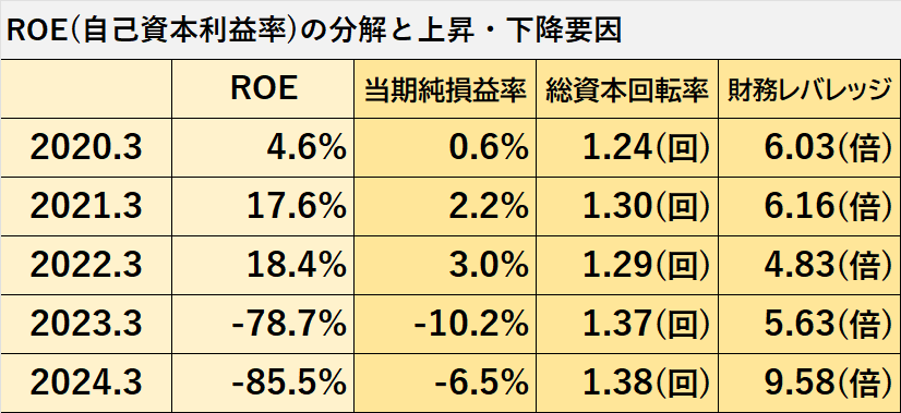 過去5年間のROE、その内訳である当期純損益率、総資本回転率、財務レバレッジの推移表