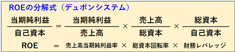 デュポンシステムに基づくROEの分解式