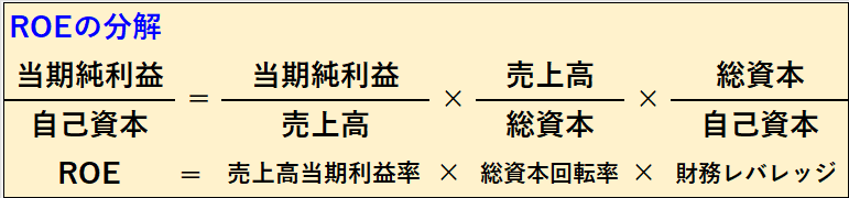 デュポンシステムに基づくROEの分解式