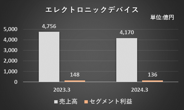 エレクトロニックデバイスセグメントの売上高、セグメント損益のグラフ（２期比較）