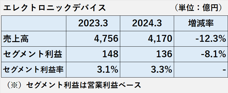 エレクトロニックデバイスセグメントの売上高、セグメント利益、セグメント利益率の２期比較表