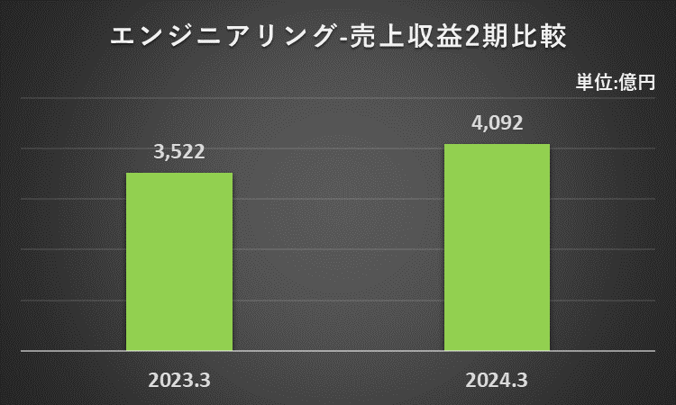 2023年3月期及び2024年3月期のエンジニアリングセグメントの売上収益のを比較したグラフ