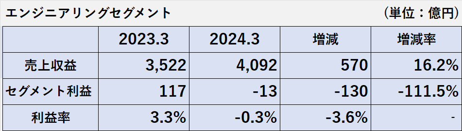 2023年3月期及び2024年3月期のエンジニアリングセグメントの売上収益、セグメント利益、セグメント利益率の比較表