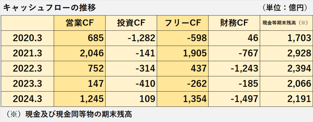 営業キャッシュフロー、投資キャッシュフロー、財務キャッシュフロー、現金及び現金同等物期末残高の過去５年の推移表