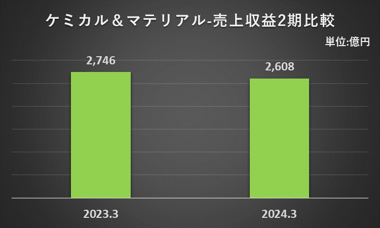 2023年3月期及び2024年3月期のケミカル＆マテリアルセグメントの売上収益のを比較したグラフ