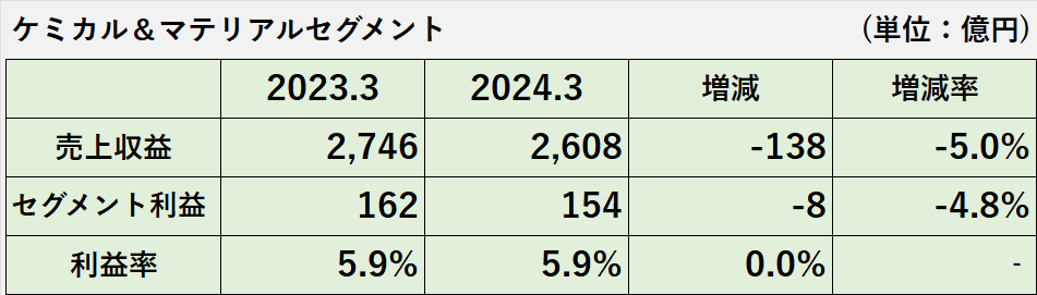 2023年3月期及び2024年3月期のケミカル＆マテリアルセグメントの売上収益、セグメント利益、セグメント利益率の比較表