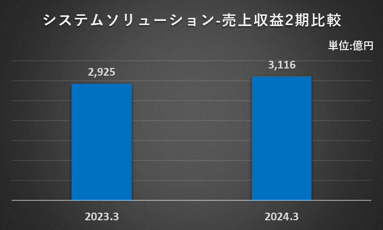 2023年3月期及び2024年3月期のシステムソリューションセグメントの売上収益のを比較したグラフ