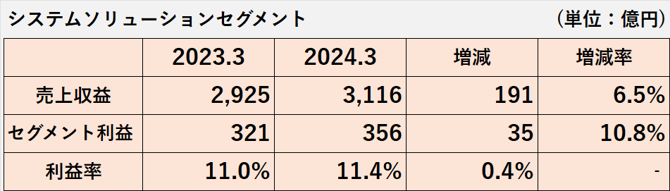 2023年3月期及び2024年3月期のシステムソリューションセグメントの売上収益、セグメント利益、セグメント利益率の比較表