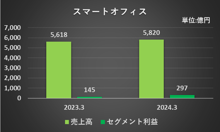 ユニバーサルネットワークセグメントの売上高、セグメント損益のグラフ（２期比較）