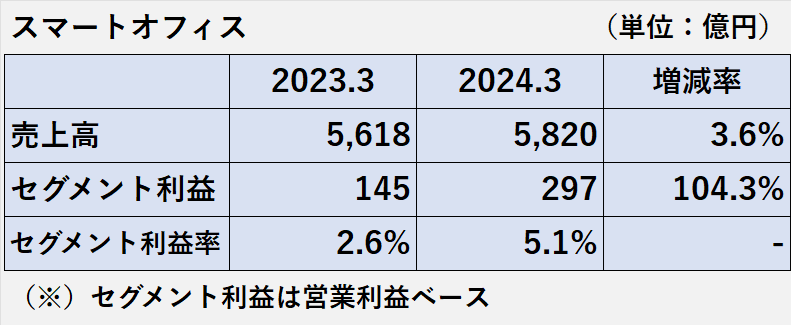 スマートオフィスセグメントの売上高、セグメント利益、セグメント利益率の２期比較表