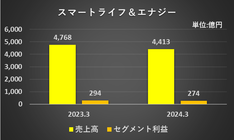 スマートライフ＆エナジーセグメントの売上高、セグメント損益のグラフ（２期比較）